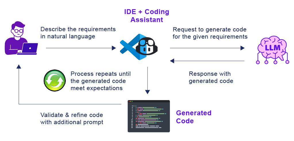 The Vibe Coding Workflow